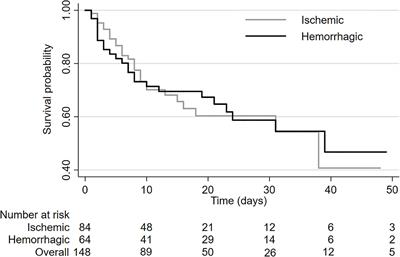 Outcome Predictors of Stroke Mortality in the Neurocritical Care Unit
